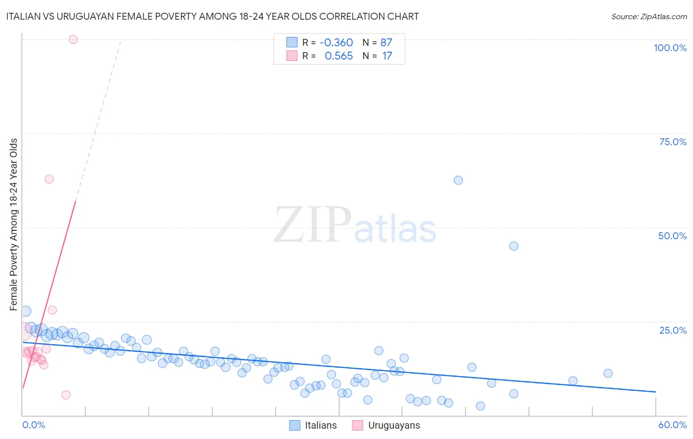 Italian vs Uruguayan Female Poverty Among 18-24 Year Olds