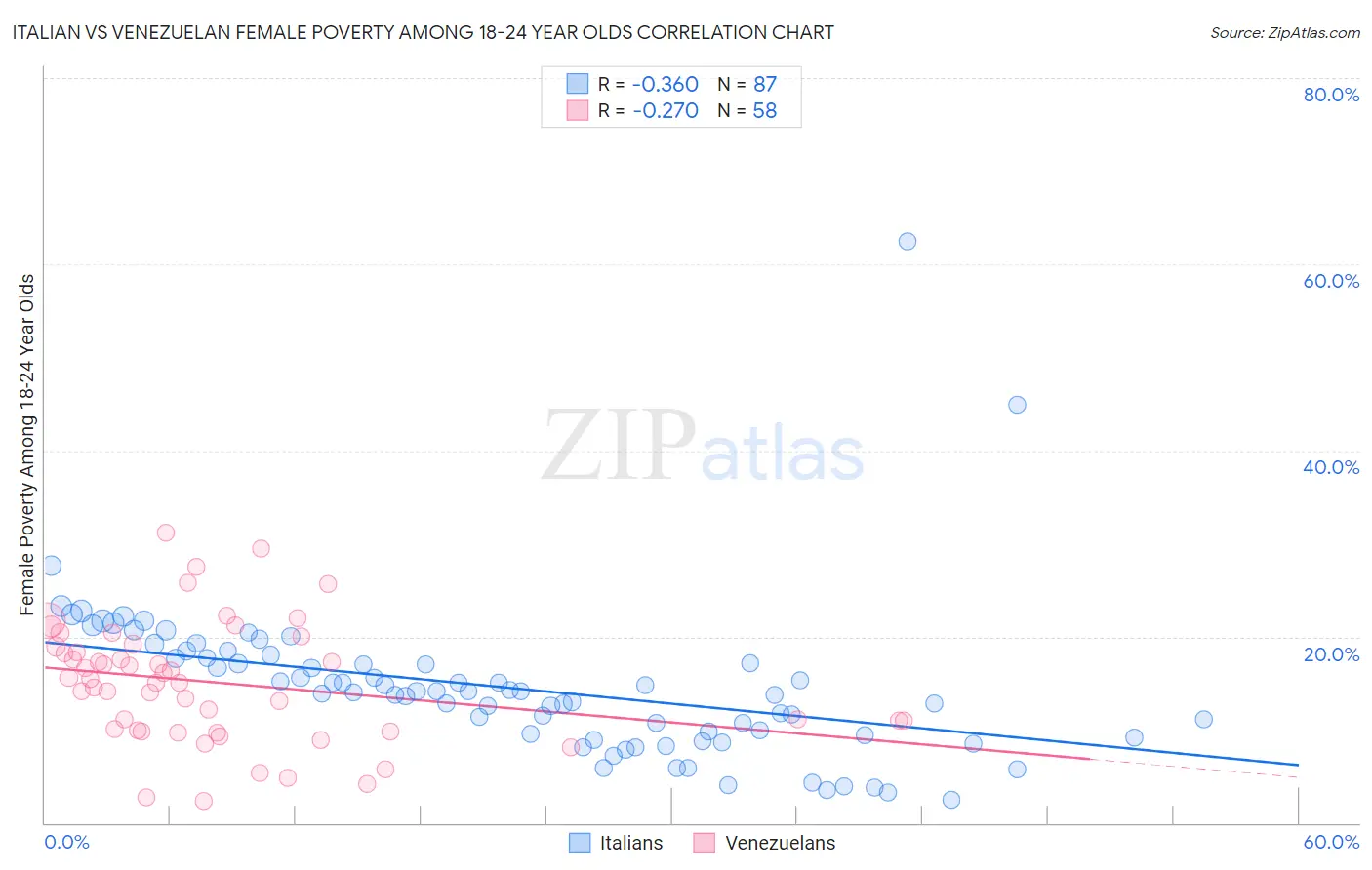 Italian vs Venezuelan Female Poverty Among 18-24 Year Olds