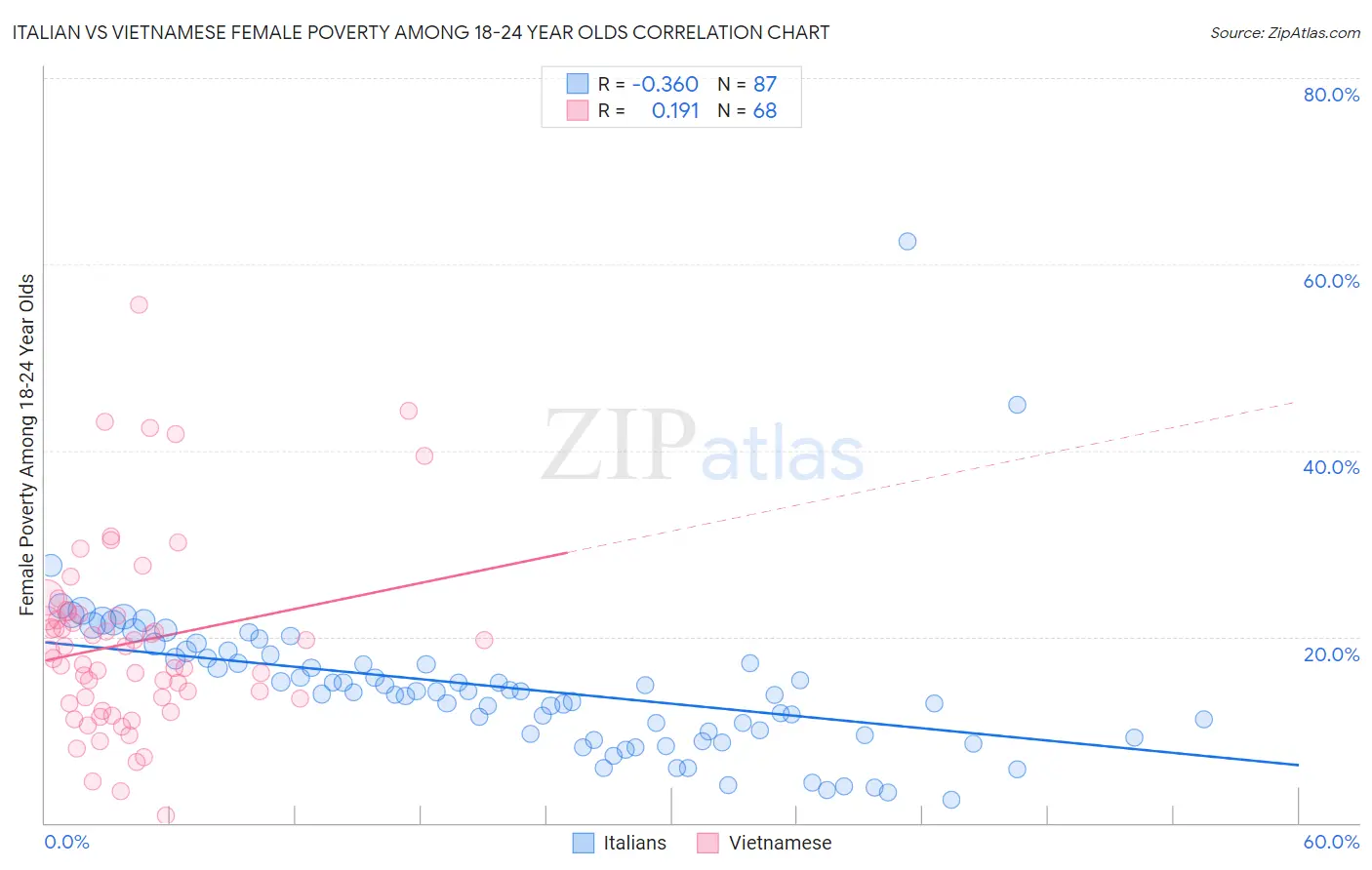 Italian vs Vietnamese Female Poverty Among 18-24 Year Olds