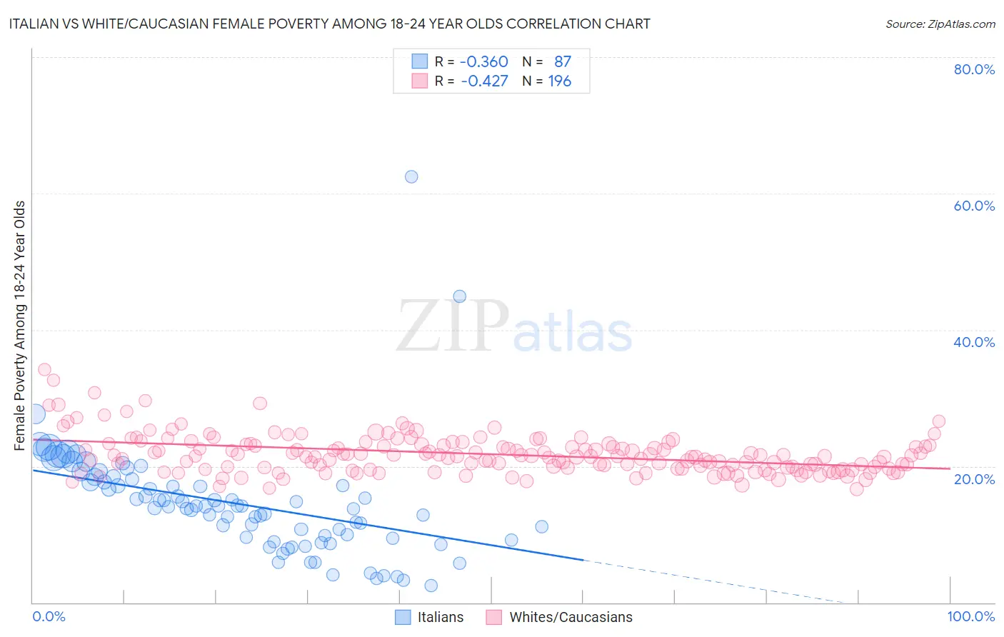 Italian vs White/Caucasian Female Poverty Among 18-24 Year Olds