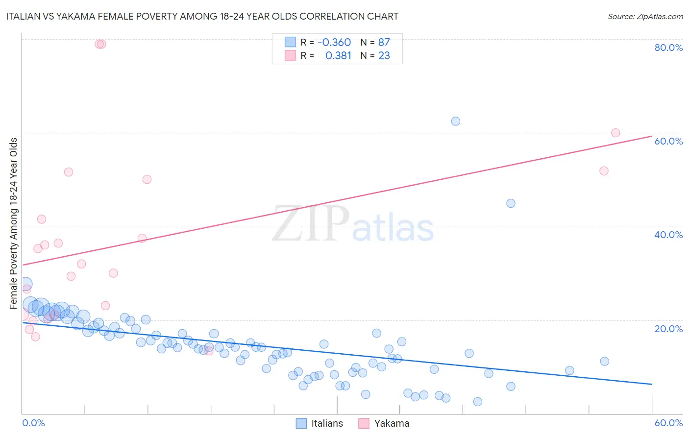 Italian vs Yakama Female Poverty Among 18-24 Year Olds
