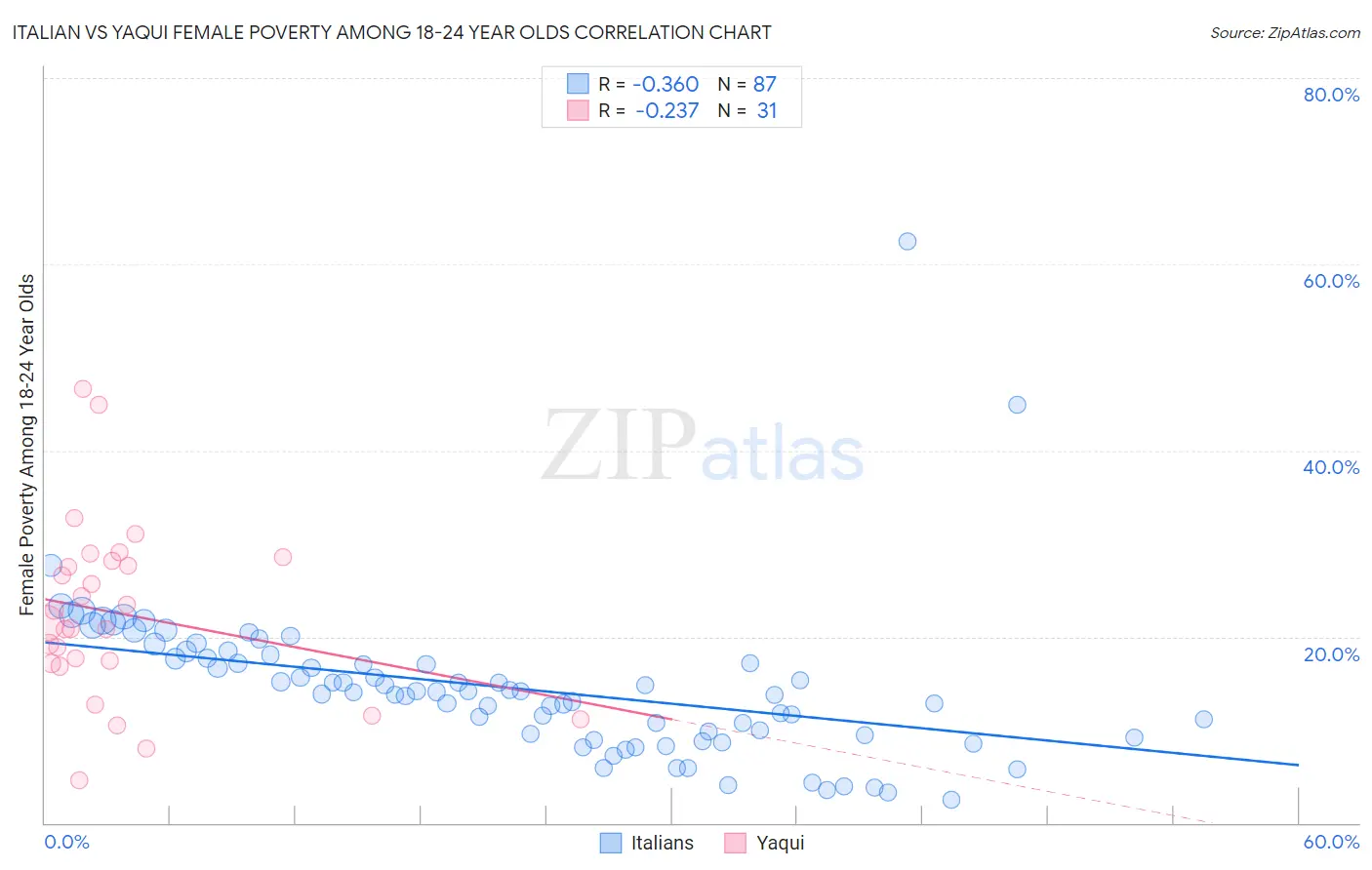 Italian vs Yaqui Female Poverty Among 18-24 Year Olds