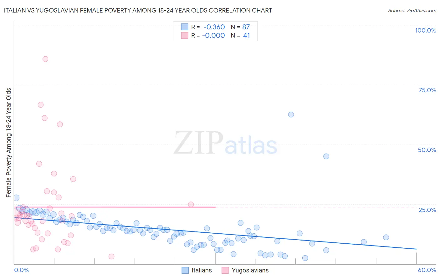 Italian vs Yugoslavian Female Poverty Among 18-24 Year Olds