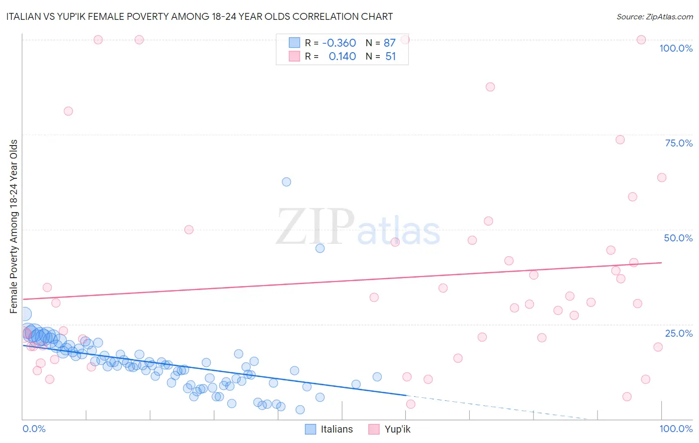 Italian vs Yup'ik Female Poverty Among 18-24 Year Olds