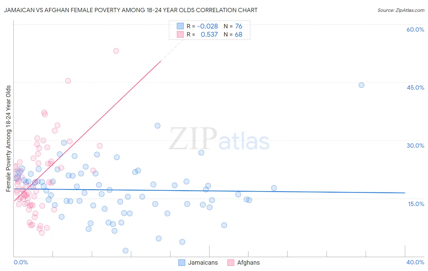 Jamaican vs Afghan Female Poverty Among 18-24 Year Olds