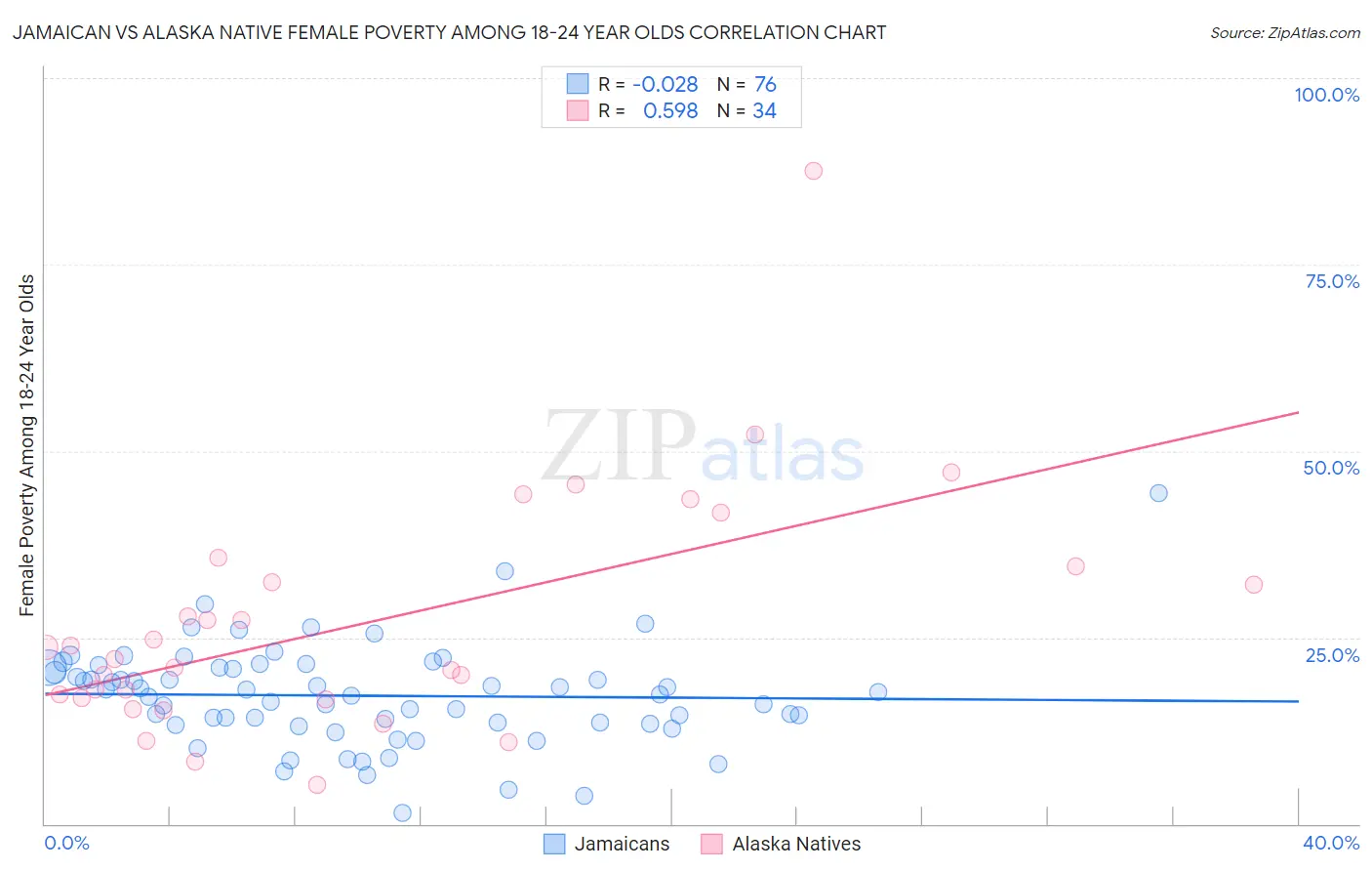 Jamaican vs Alaska Native Female Poverty Among 18-24 Year Olds