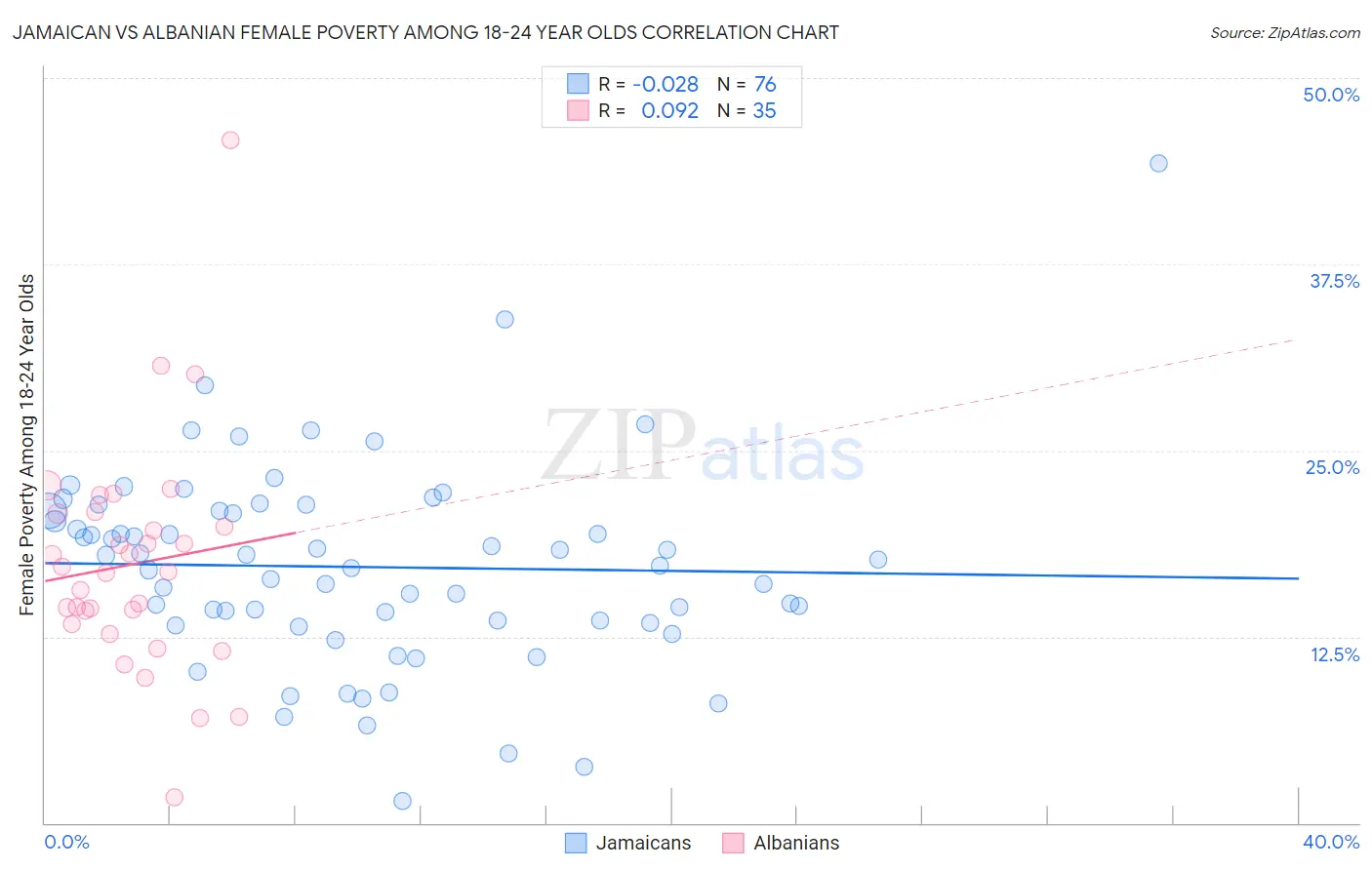 Jamaican vs Albanian Female Poverty Among 18-24 Year Olds