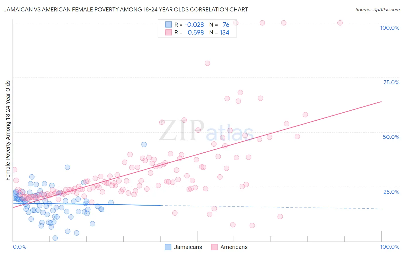 Jamaican vs American Female Poverty Among 18-24 Year Olds