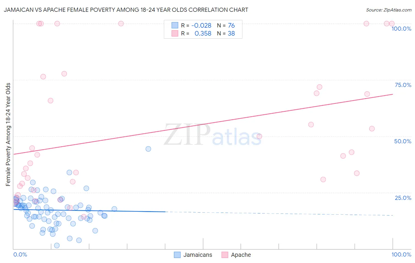 Jamaican vs Apache Female Poverty Among 18-24 Year Olds