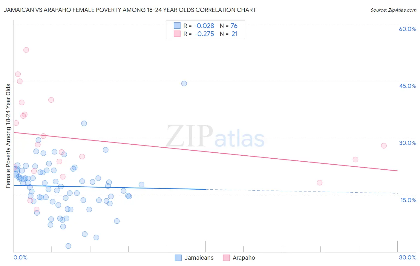 Jamaican vs Arapaho Female Poverty Among 18-24 Year Olds