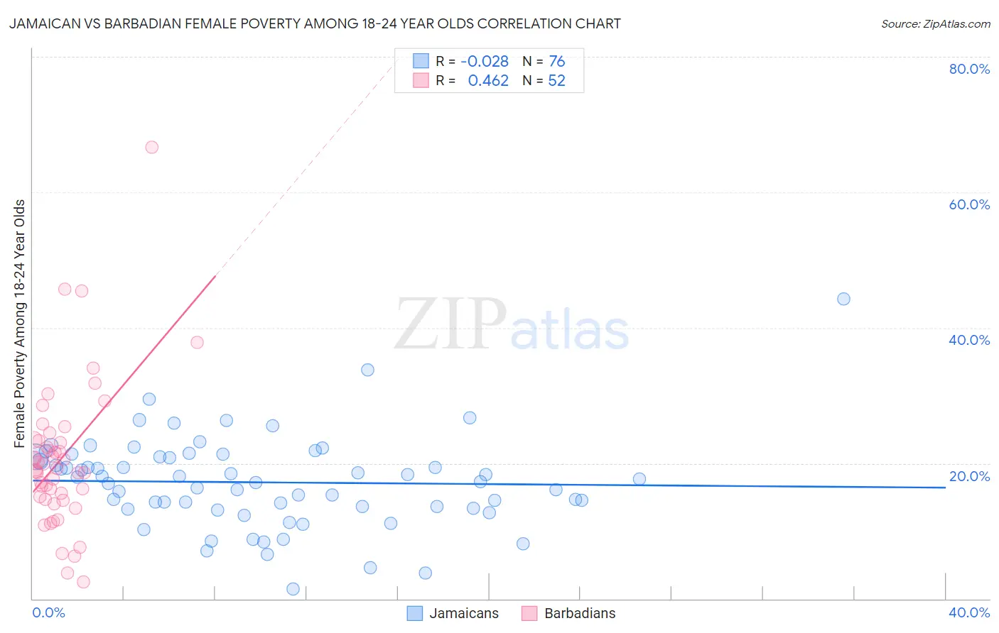 Jamaican vs Barbadian Female Poverty Among 18-24 Year Olds