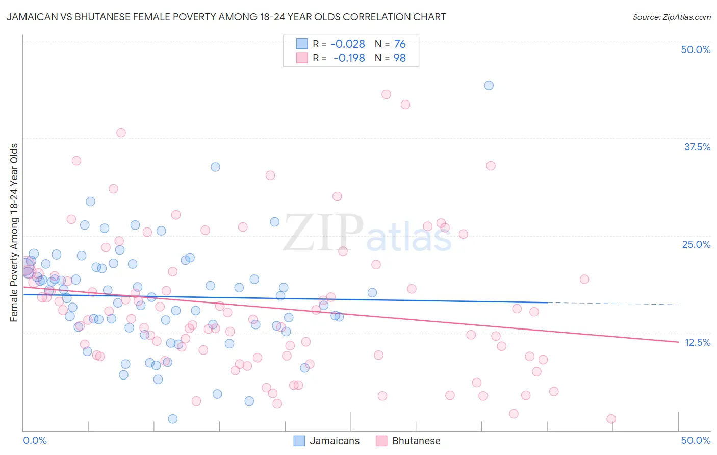 Jamaican vs Bhutanese Female Poverty Among 18-24 Year Olds