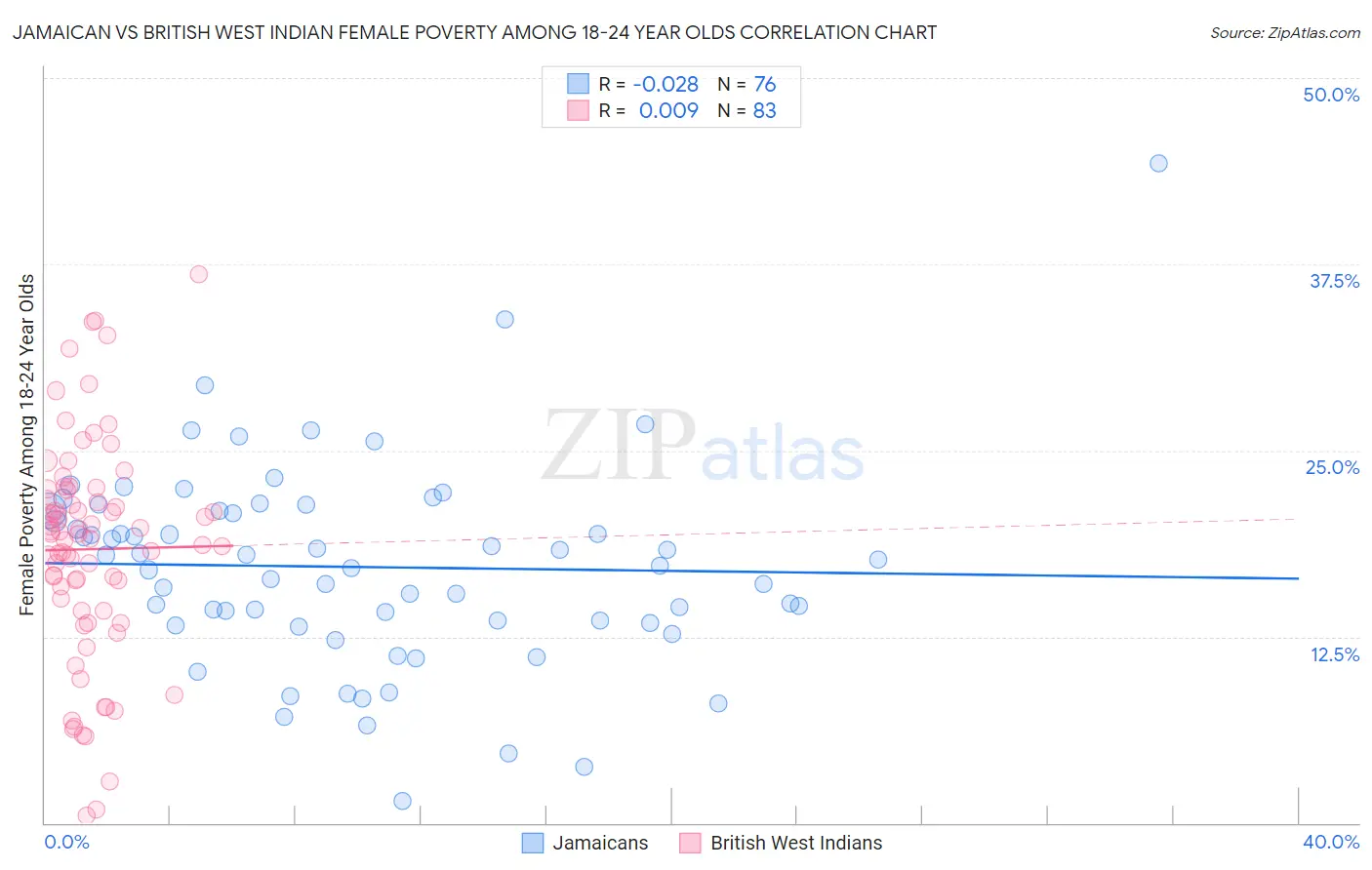 Jamaican vs British West Indian Female Poverty Among 18-24 Year Olds