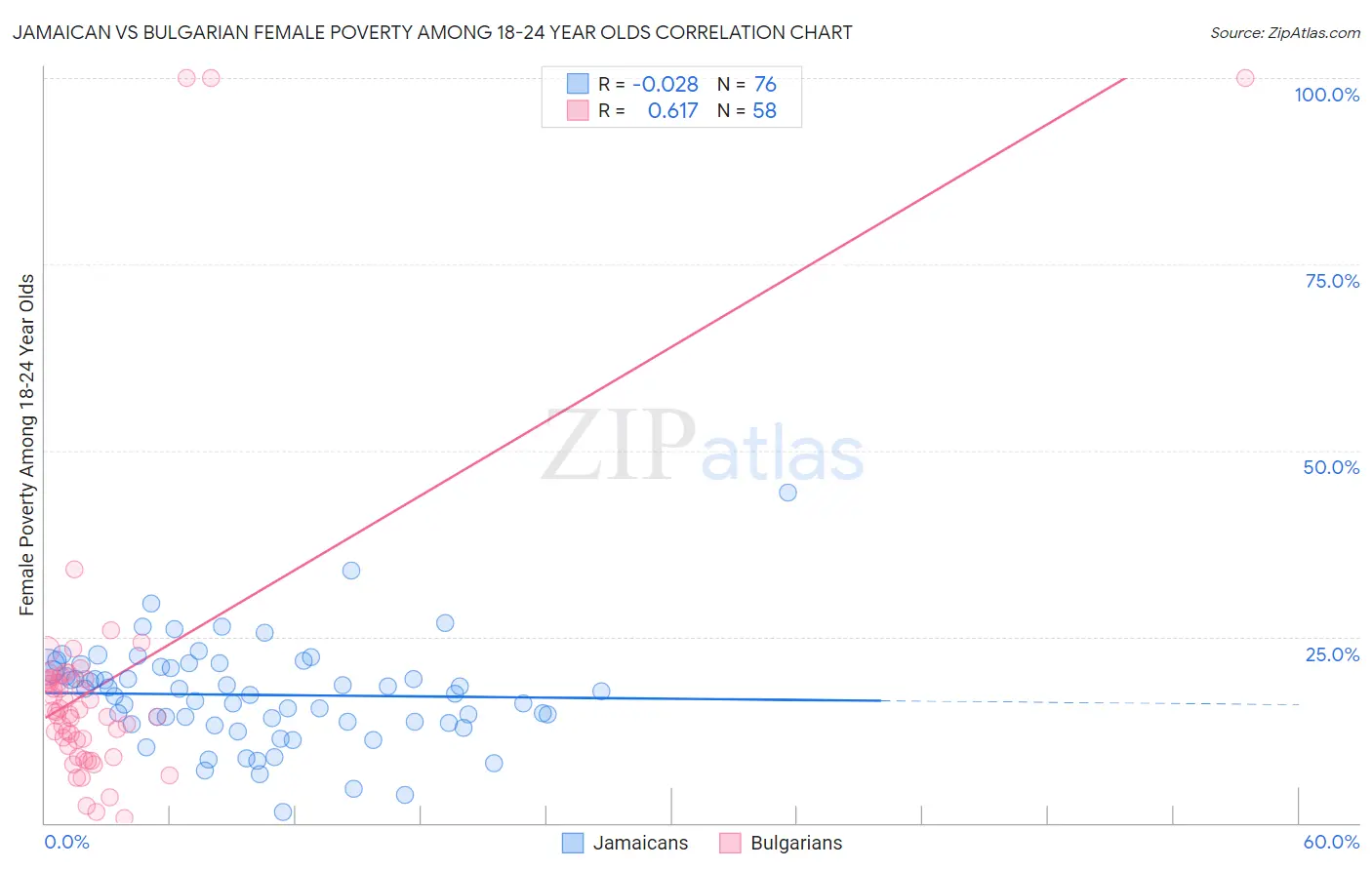 Jamaican vs Bulgarian Female Poverty Among 18-24 Year Olds