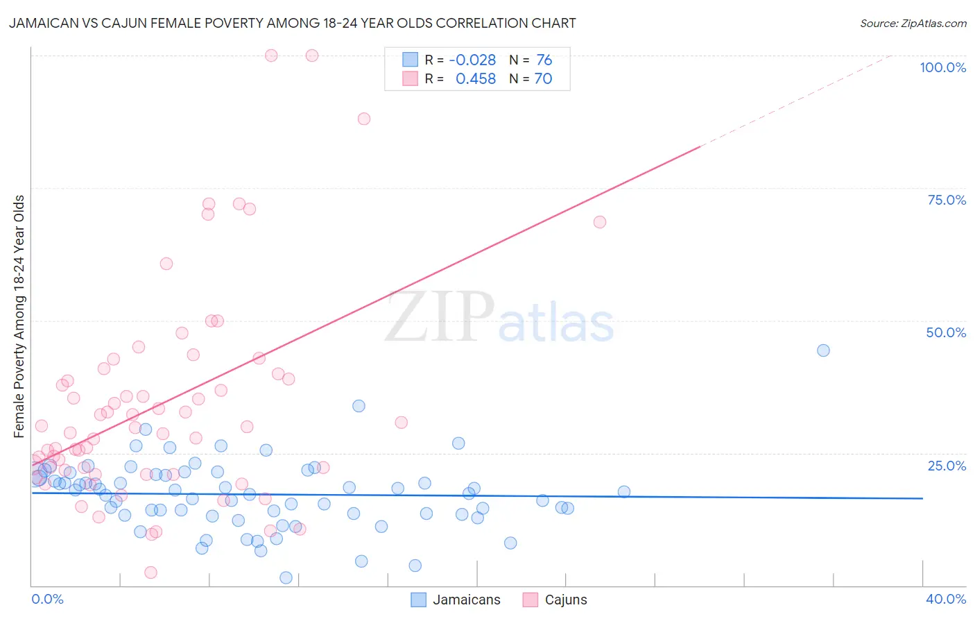 Jamaican vs Cajun Female Poverty Among 18-24 Year Olds