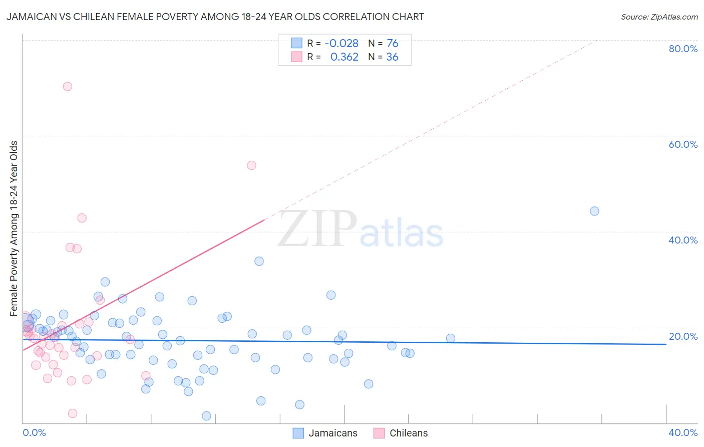 Jamaican vs Chilean Female Poverty Among 18-24 Year Olds