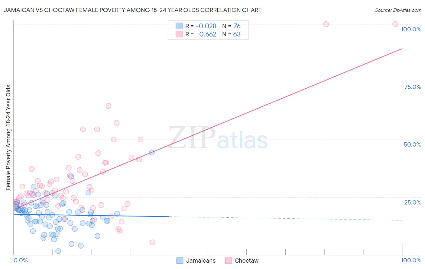 Jamaican vs Choctaw Female Poverty Among 18-24 Year Olds