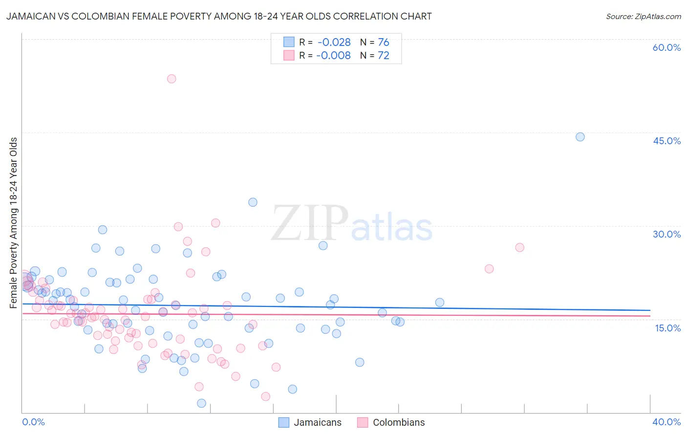 Jamaican vs Colombian Female Poverty Among 18-24 Year Olds