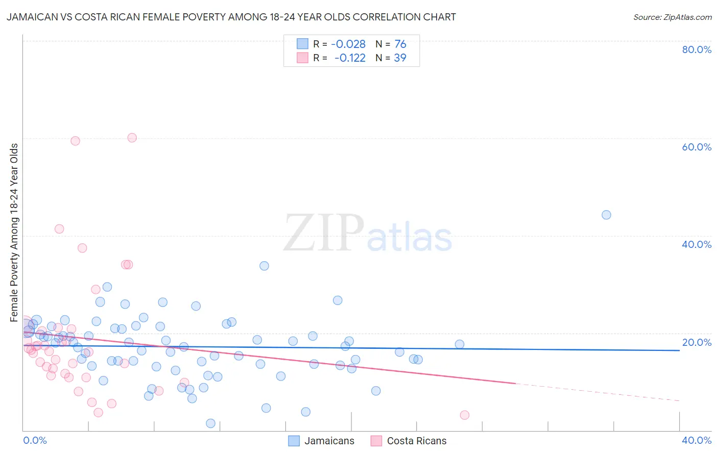 Jamaican vs Costa Rican Female Poverty Among 18-24 Year Olds