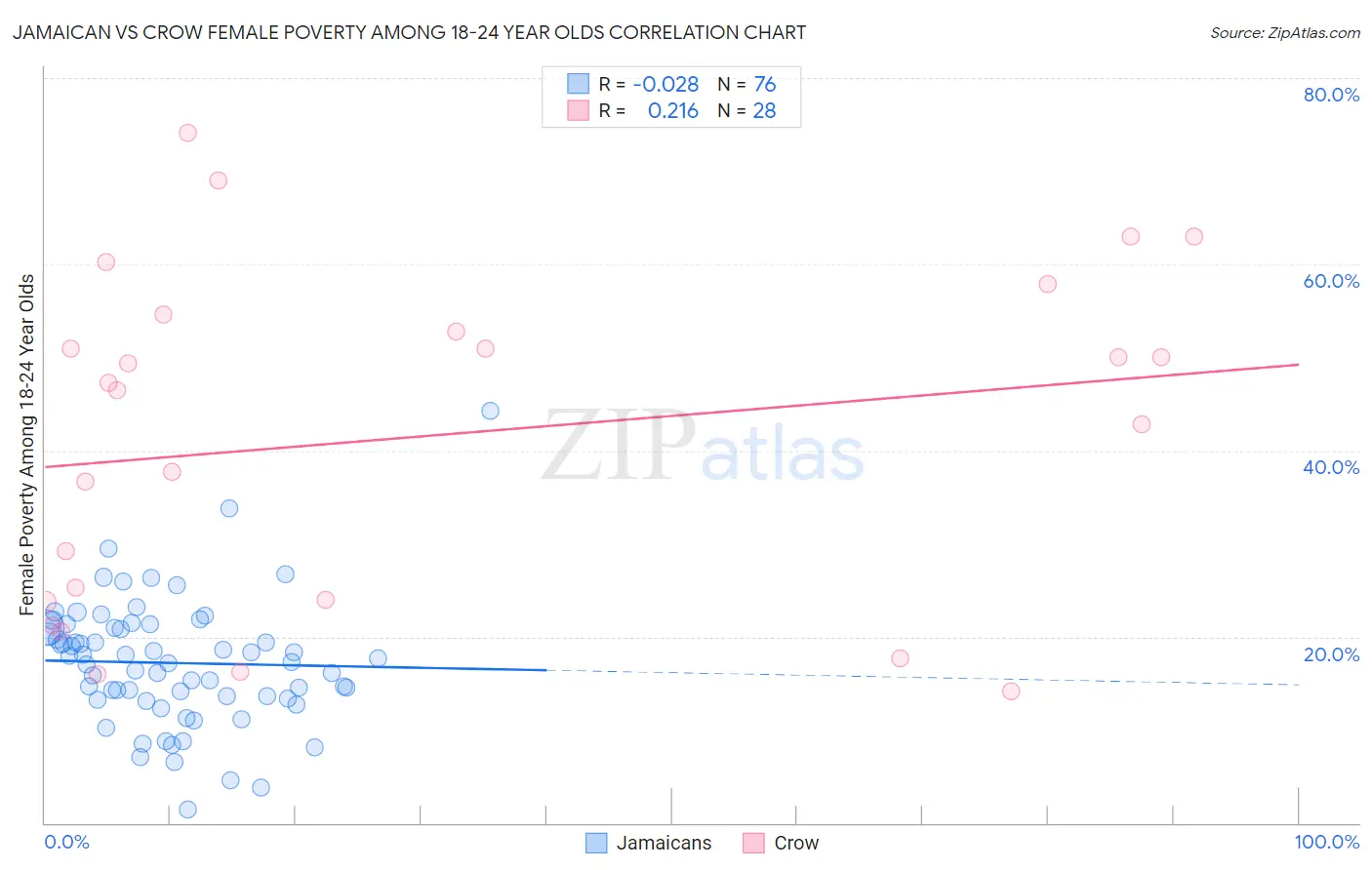 Jamaican vs Crow Female Poverty Among 18-24 Year Olds