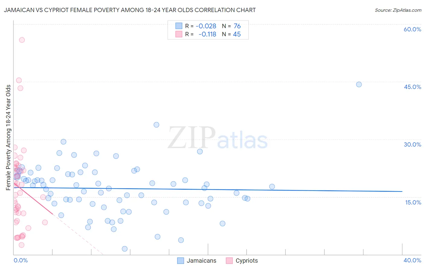 Jamaican vs Cypriot Female Poverty Among 18-24 Year Olds