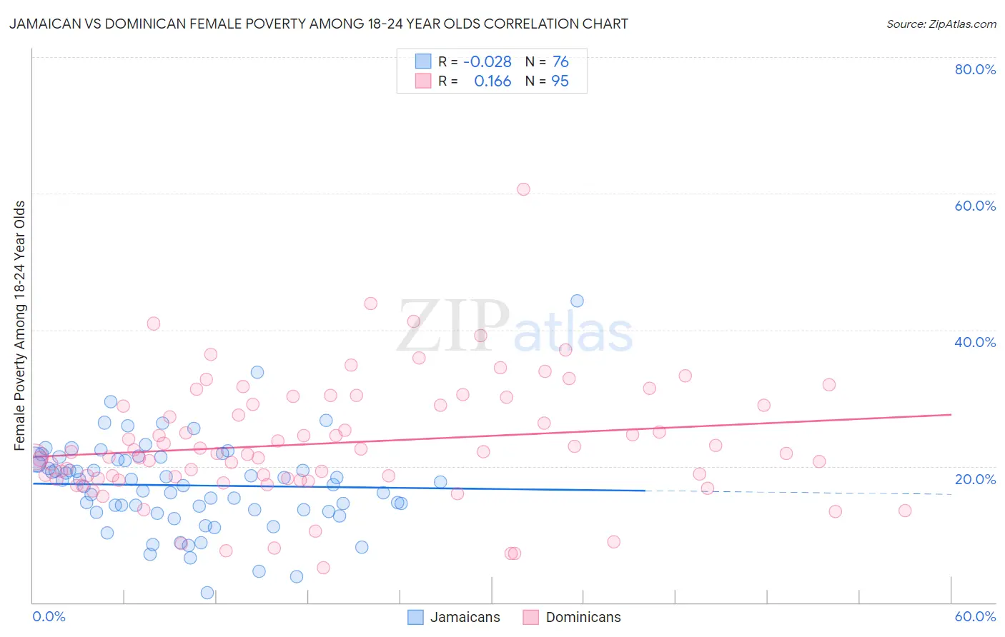 Jamaican vs Dominican Female Poverty Among 18-24 Year Olds