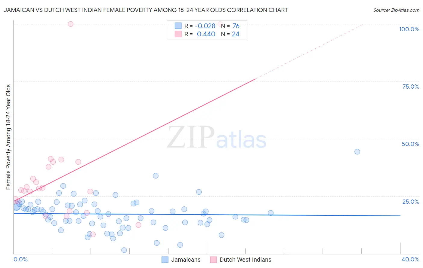 Jamaican vs Dutch West Indian Female Poverty Among 18-24 Year Olds