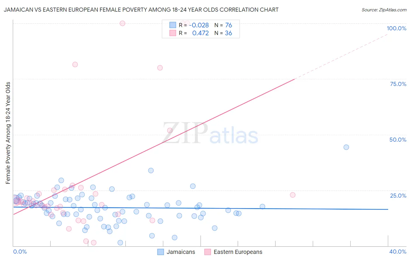 Jamaican vs Eastern European Female Poverty Among 18-24 Year Olds