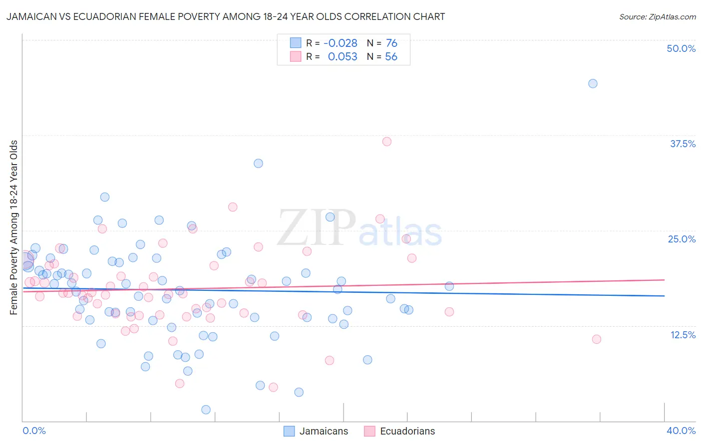 Jamaican vs Ecuadorian Female Poverty Among 18-24 Year Olds