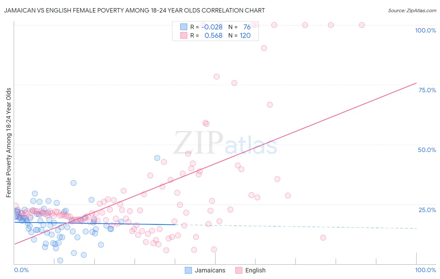 Jamaican vs English Female Poverty Among 18-24 Year Olds