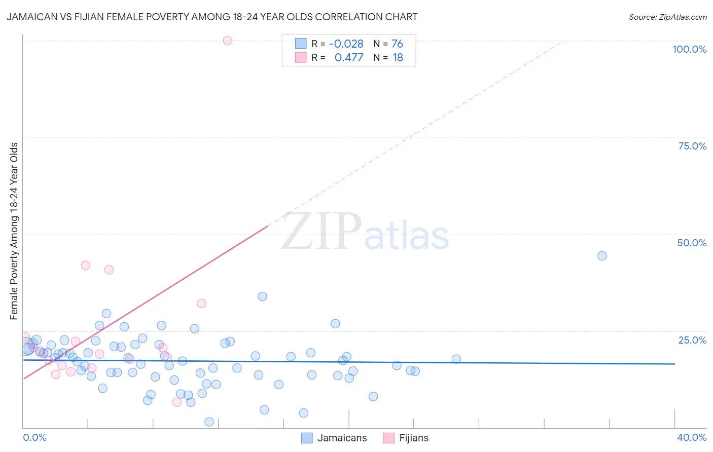 Jamaican vs Fijian Female Poverty Among 18-24 Year Olds