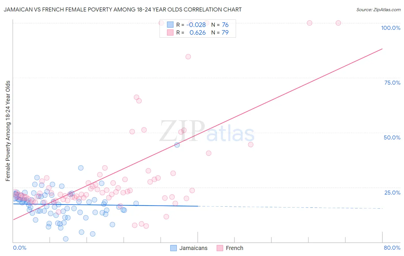 Jamaican vs French Female Poverty Among 18-24 Year Olds