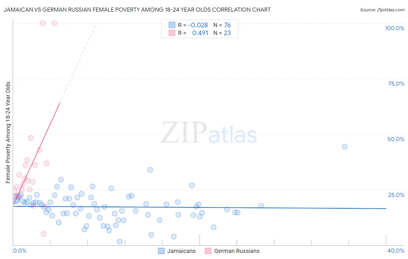 Jamaican vs German Russian Female Poverty Among 18-24 Year Olds
