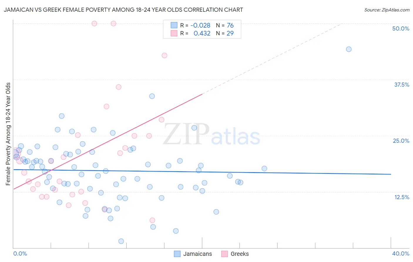 Jamaican vs Greek Female Poverty Among 18-24 Year Olds