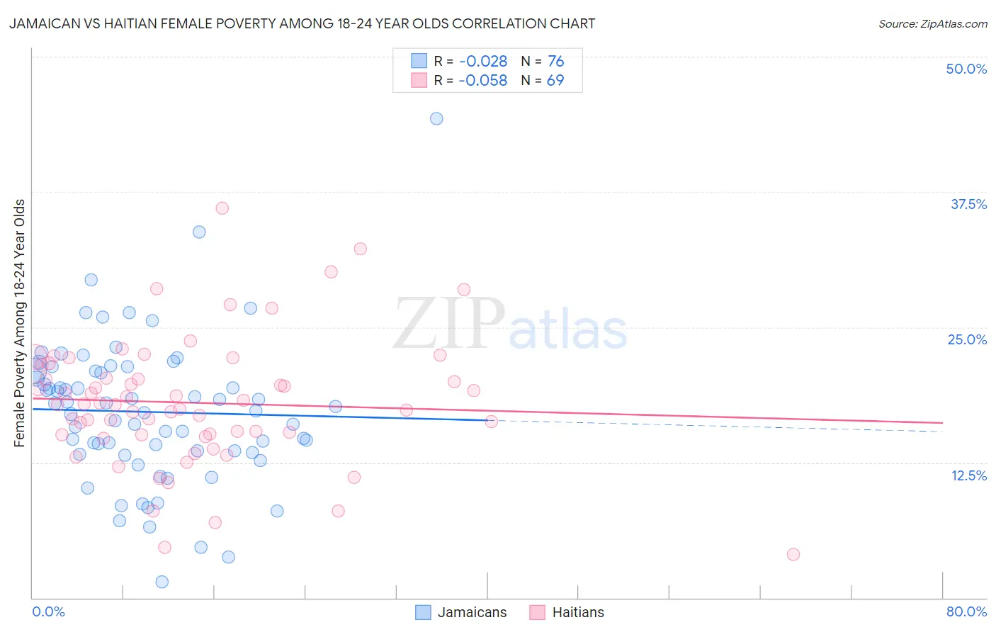 Jamaican vs Haitian Female Poverty Among 18-24 Year Olds