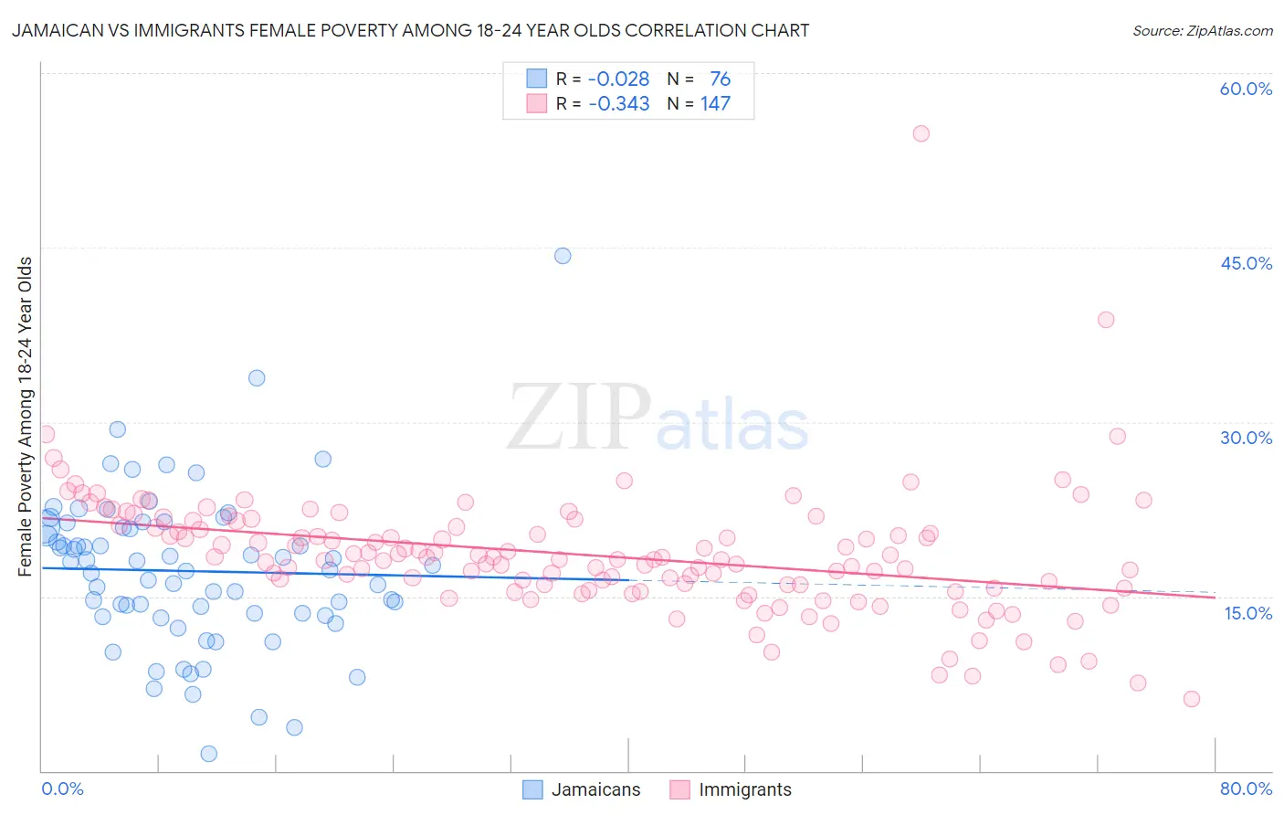 Jamaican vs Immigrants Female Poverty Among 18-24 Year Olds