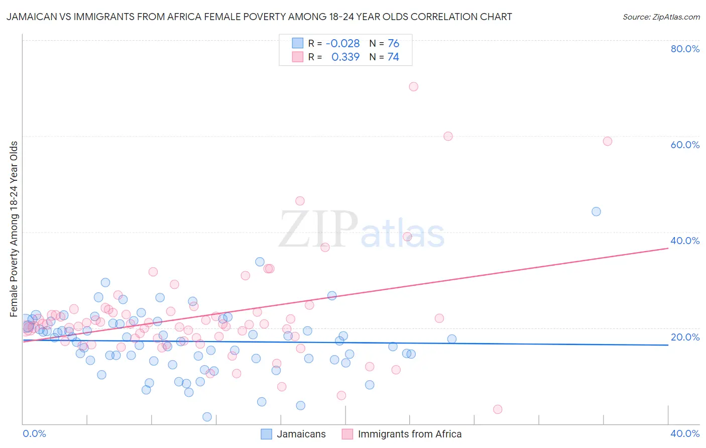 Jamaican vs Immigrants from Africa Female Poverty Among 18-24 Year Olds
