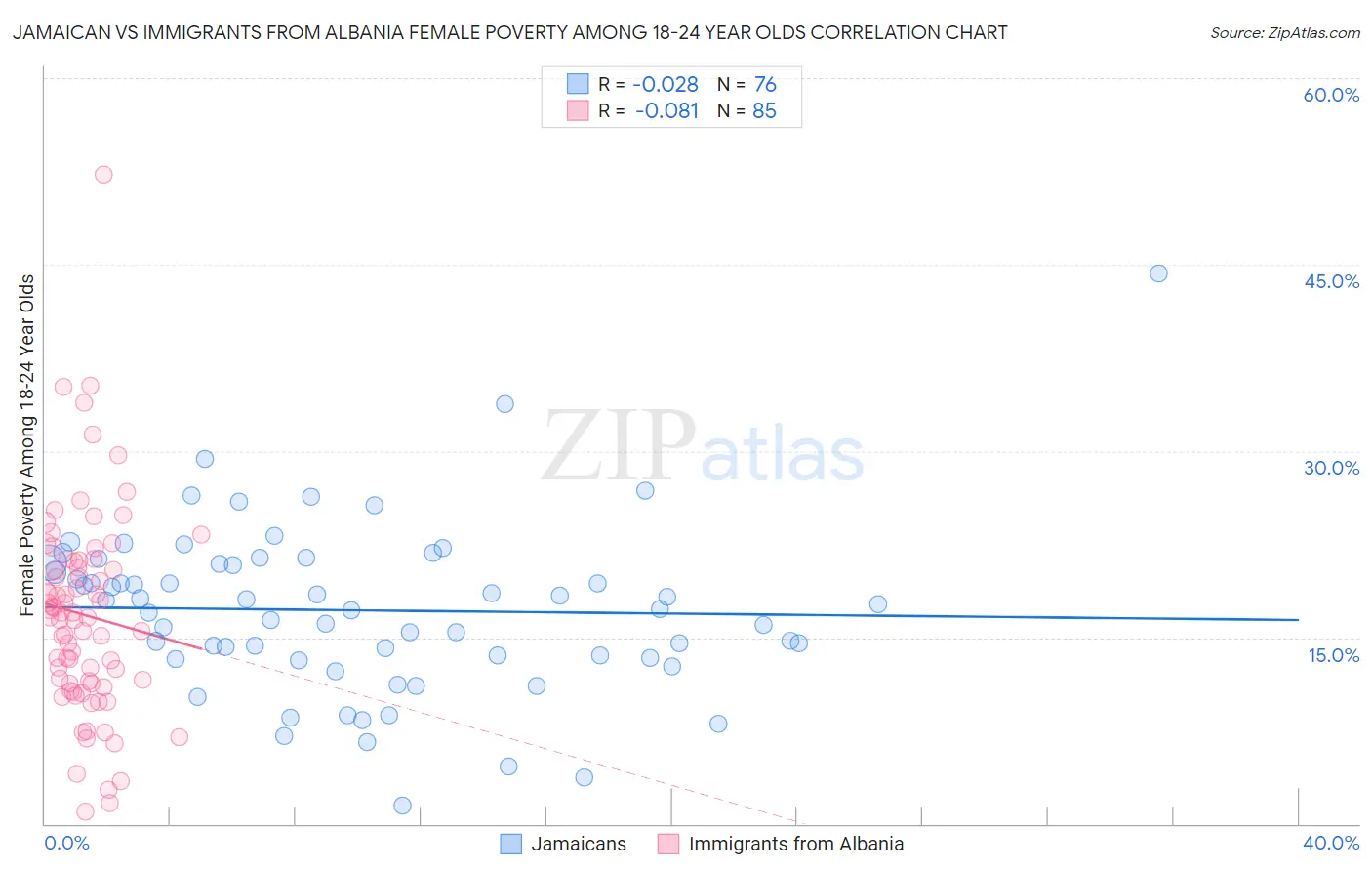 Jamaican vs Immigrants from Albania Female Poverty Among 18-24 Year Olds