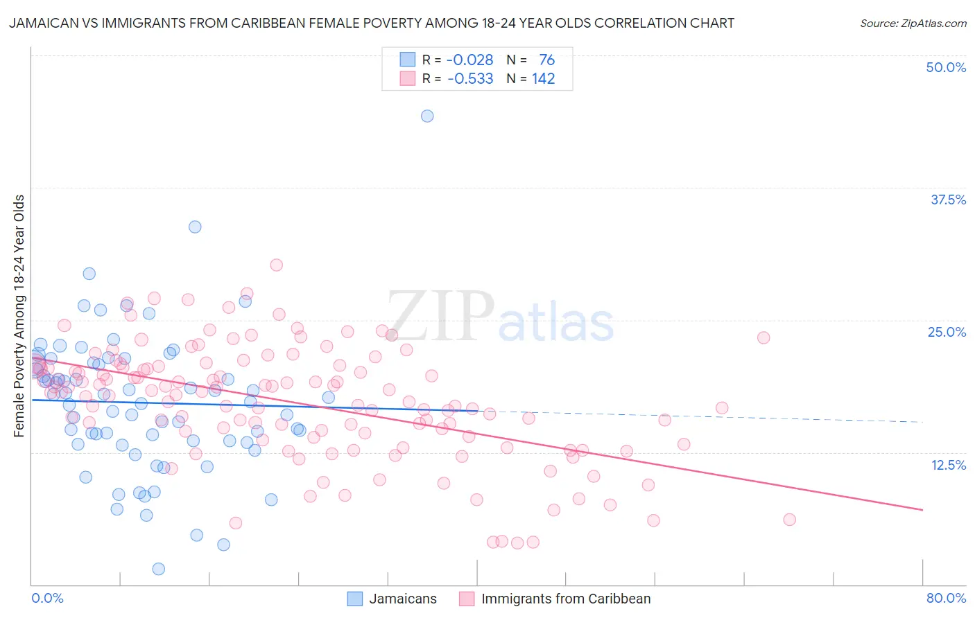 Jamaican vs Immigrants from Caribbean Female Poverty Among 18-24 Year Olds