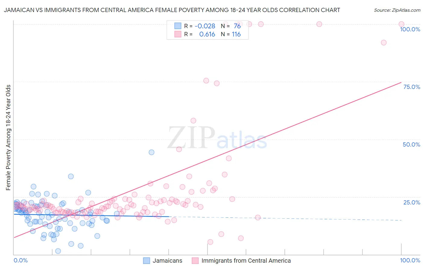 Jamaican vs Immigrants from Central America Female Poverty Among 18-24 Year Olds
