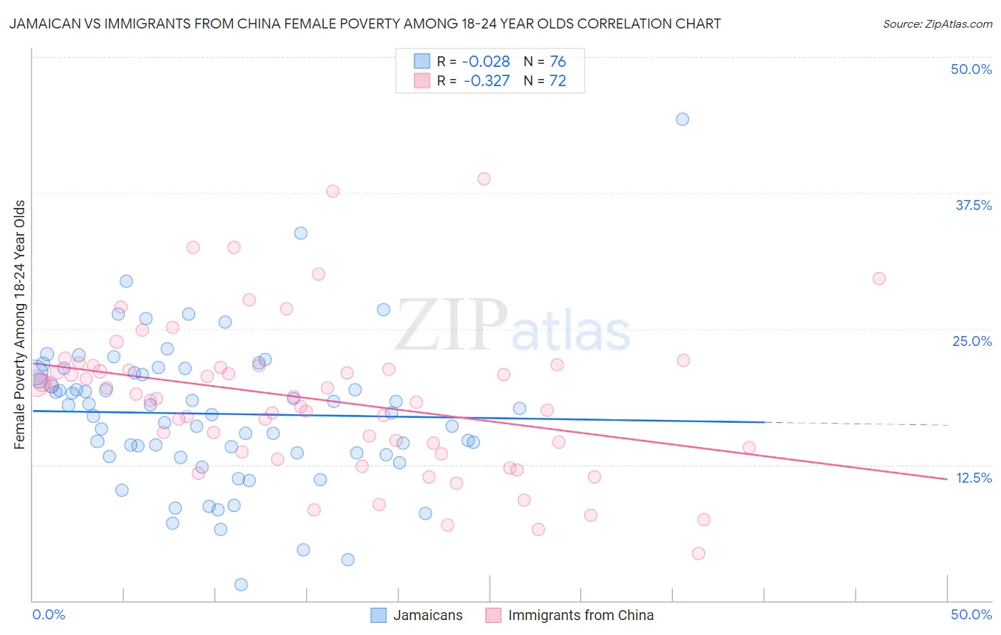 Jamaican vs Immigrants from China Female Poverty Among 18-24 Year Olds