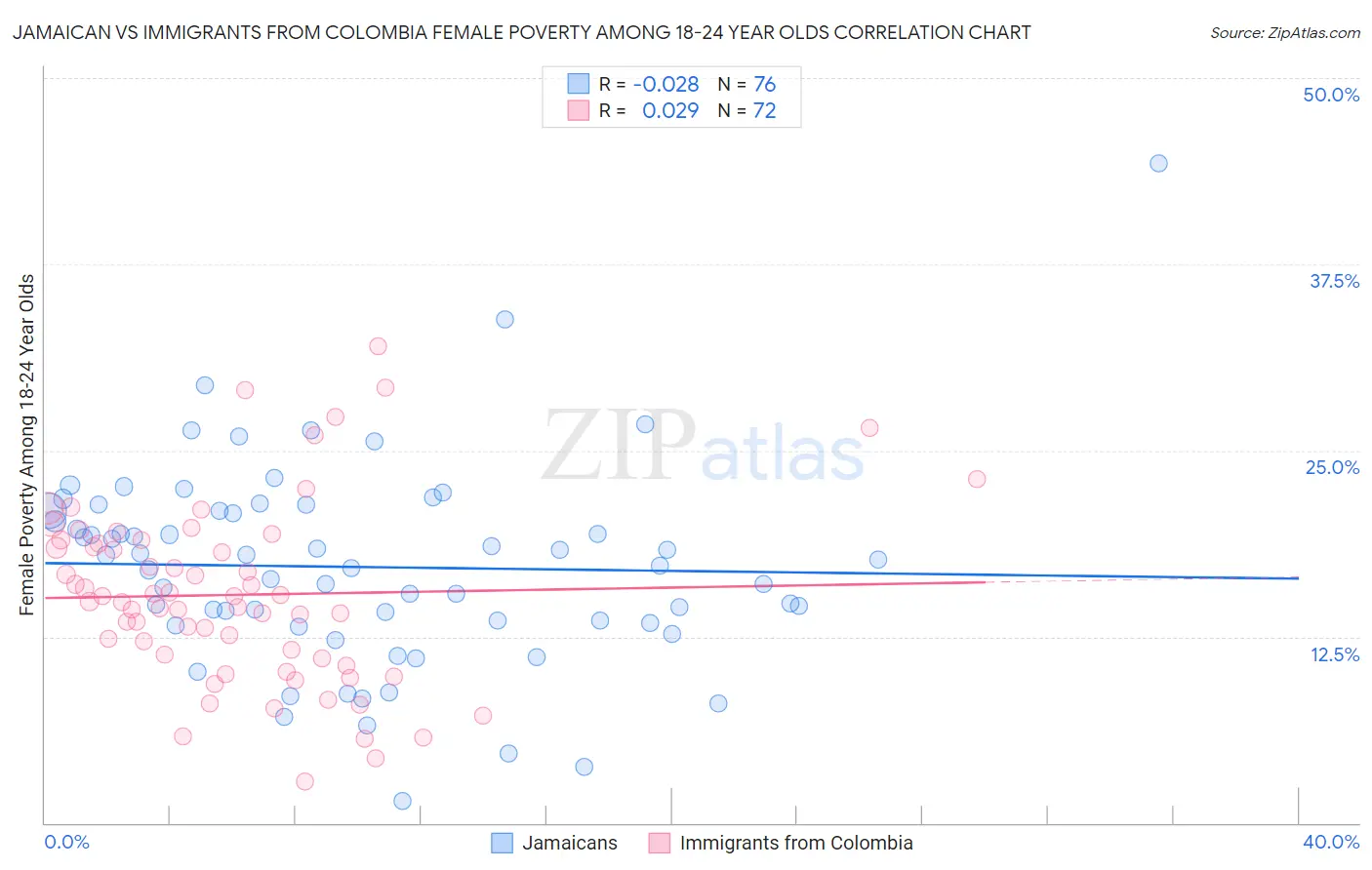 Jamaican vs Immigrants from Colombia Female Poverty Among 18-24 Year Olds