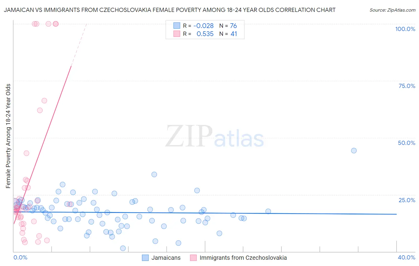 Jamaican vs Immigrants from Czechoslovakia Female Poverty Among 18-24 Year Olds