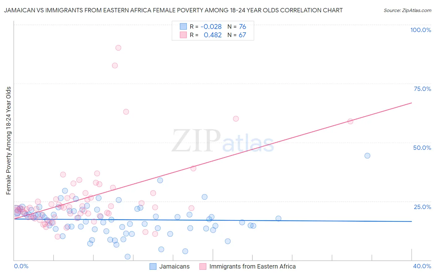 Jamaican vs Immigrants from Eastern Africa Female Poverty Among 18-24 Year Olds