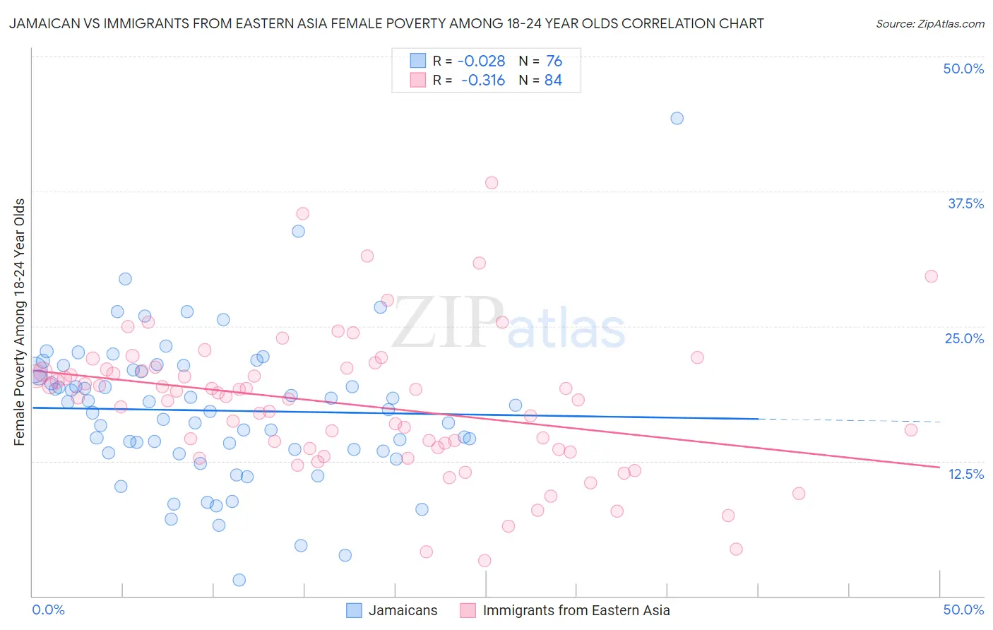 Jamaican vs Immigrants from Eastern Asia Female Poverty Among 18-24 Year Olds
