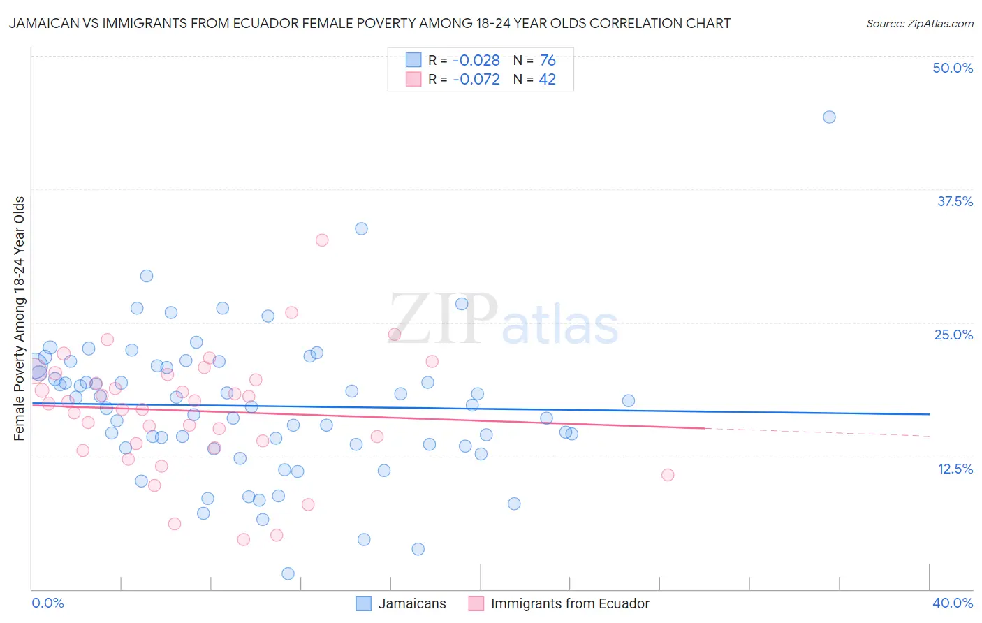 Jamaican vs Immigrants from Ecuador Female Poverty Among 18-24 Year Olds