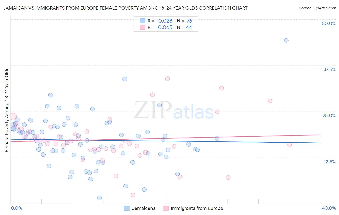 Jamaican vs Immigrants from Europe Female Poverty Among 18-24 Year Olds
