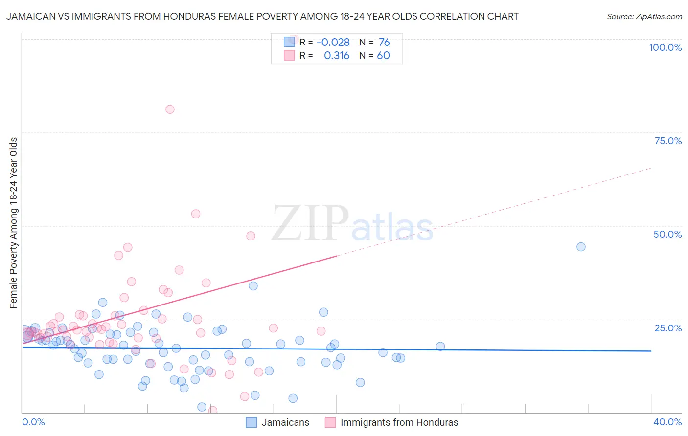 Jamaican vs Immigrants from Honduras Female Poverty Among 18-24 Year Olds