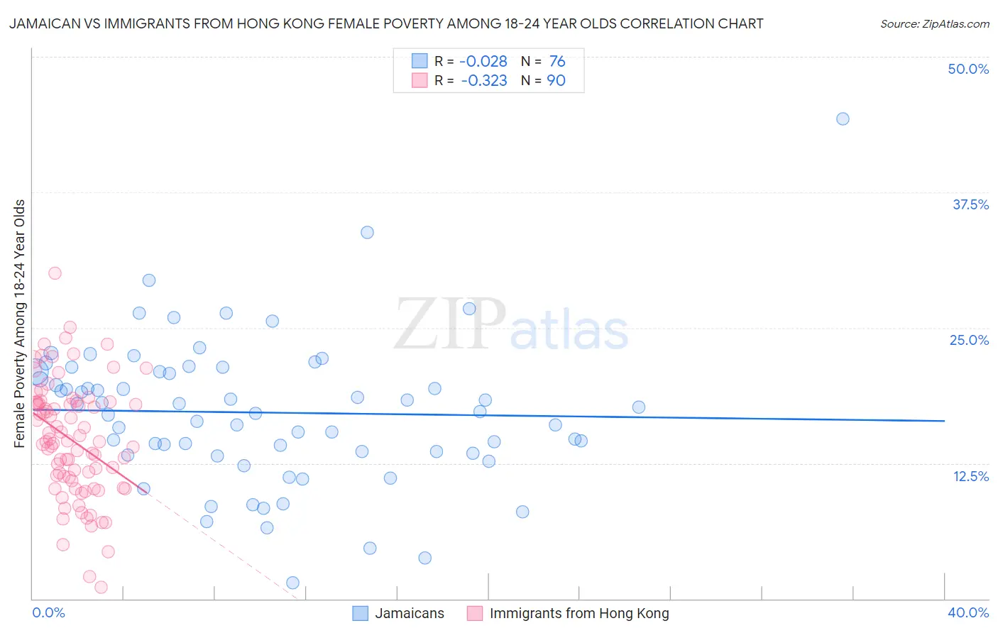 Jamaican vs Immigrants from Hong Kong Female Poverty Among 18-24 Year Olds