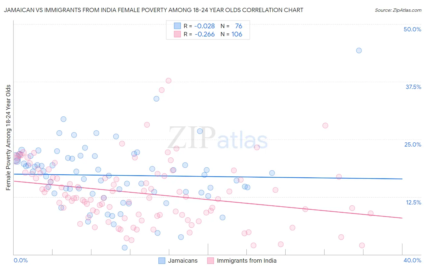 Jamaican vs Immigrants from India Female Poverty Among 18-24 Year Olds